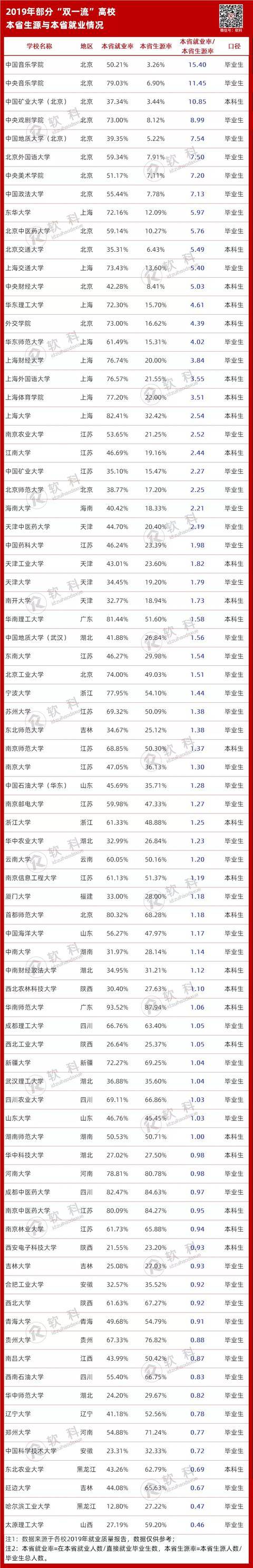 不愧是京沪，人才强磁场！而这些地区连本地生源都留不住...