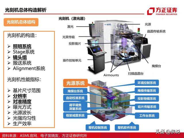 108页光刻机行业研究框架方正证券