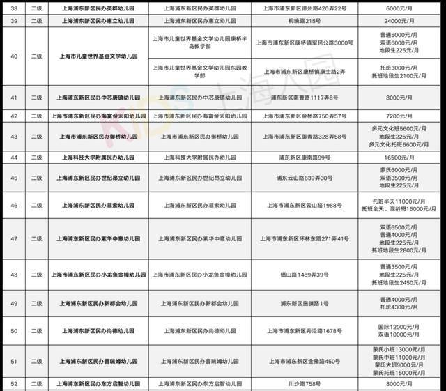 2020上海浦东民办幼儿园学费一览!看看你报的幼儿园怎么样!