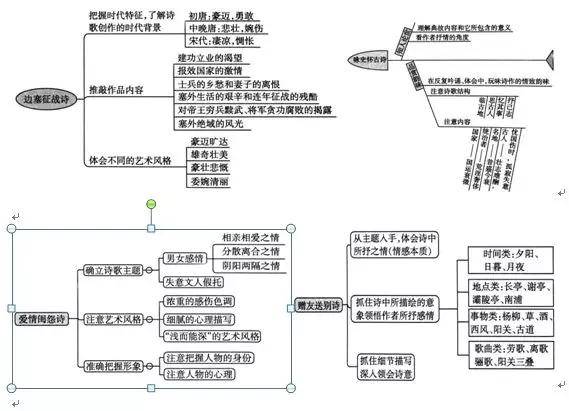 高考诗歌鉴赏最全思维导图,考前过一遍