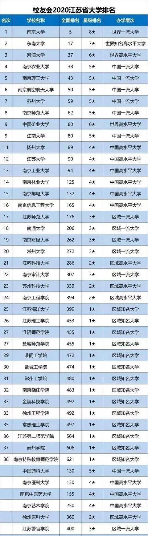 2020年校友会江苏高校排名,2所211挤掉南航和南理工,看看合理吗