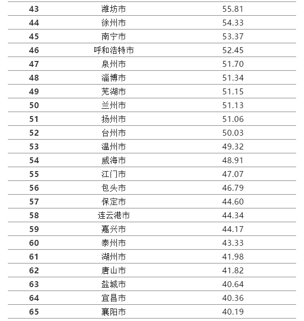 城市gdp排名2020最新排名100_2020年中国GDP首超100万亿元,中国城市GDP排名(3)