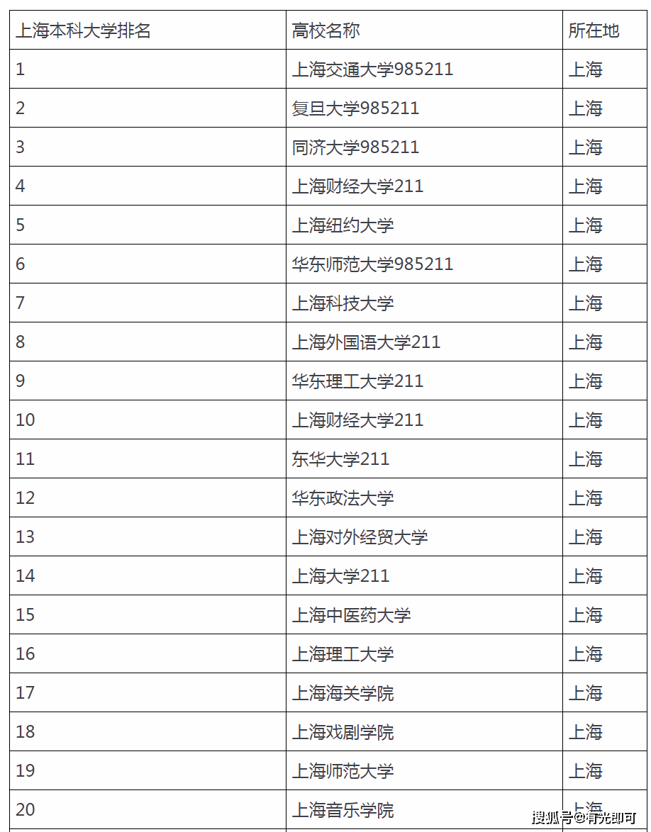 上海的大学排名(上海市所有大学排名)
