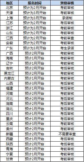 2020年二级建造师报名时间、报名条件、考试时间汇总（最新发布）