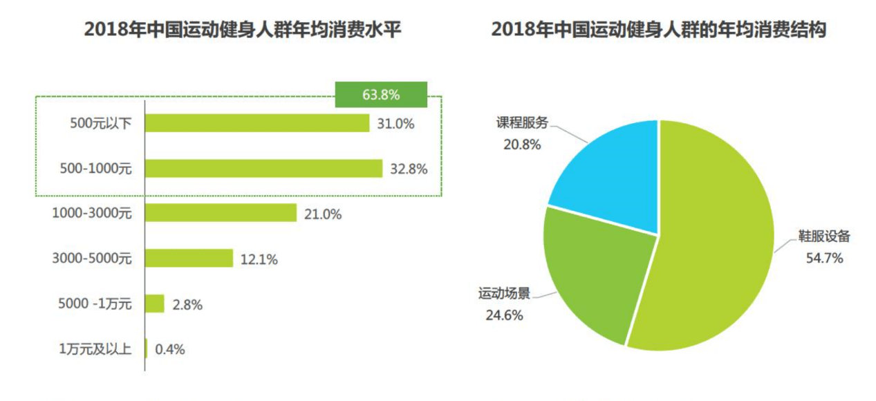 (运动健身人群消费情况 来源:艾瑞咨询)