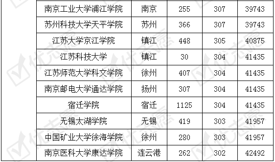 院校|收藏！2019年江苏省内哪些大学好考！附院校最新录取数据