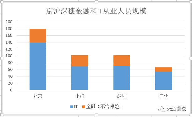 北上广深面积和人口_北上广深面积和人口分别是多少(2)