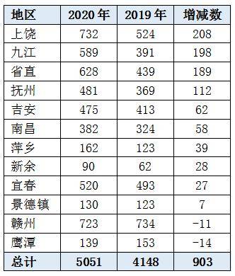 江西人口2020总人数_2020国考江西地区审核通过人数3794人,占总报名人数的64.6(3)