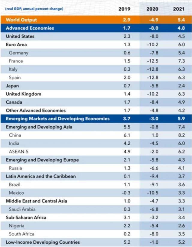 疫情下各国gdp下降多少_数字解读疫情下2020年各国GDP,这些国家增速比中国快靠的是什么(3)