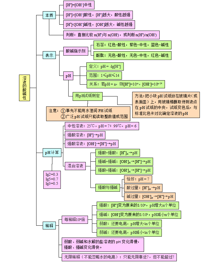 高中化学:基础知识思维导图,化学零基础的同学,抓紧收藏