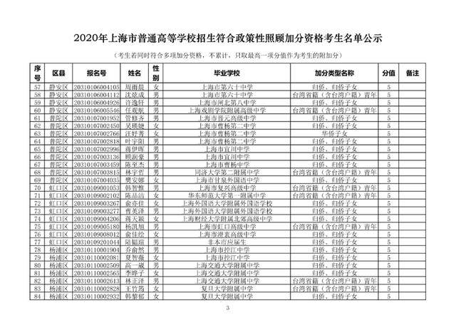 保送生|喜报！2020上海高考加分名单及保送生名单公示！恭喜！