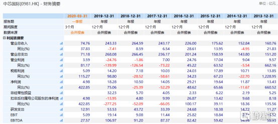 中芯國際，也開始埋人了 科技 第5張