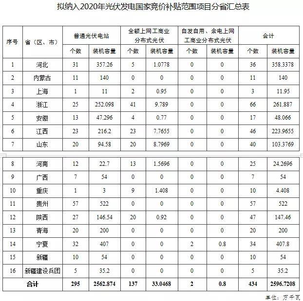 拟纳入2020年光伏发电国家竞价补贴范围项目名单(在国家能源局网站上