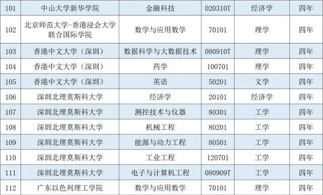 大学|喜讯！大学新增120个专业！这些专业超热门