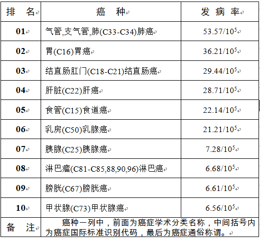 女性癌症排名_各种癌症的治愈率排名