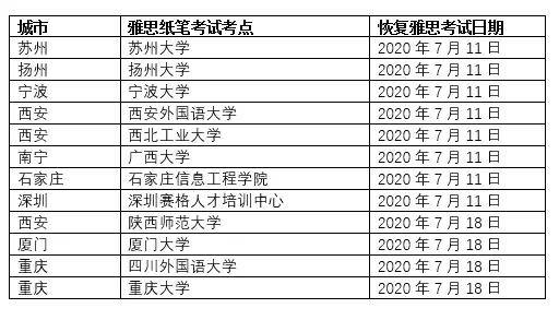 中国大陆部分考点7月托福、GRE、雅思考试恢复！