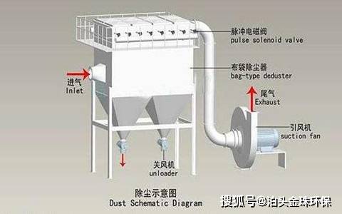 水泥罐除尘器仓顶除尘器