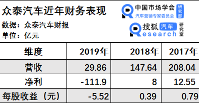 众泰汽车财报分析 | 内外反水愈演愈烈 逆风翻盘再无可能?