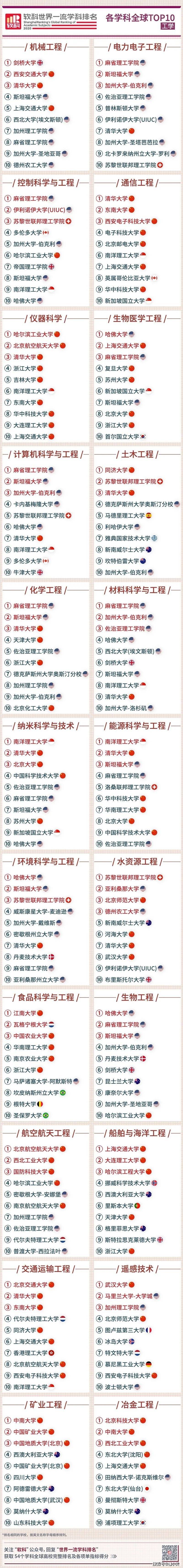 排名|你的梦校上榜了吗？2020软科世界大学学科排名发布