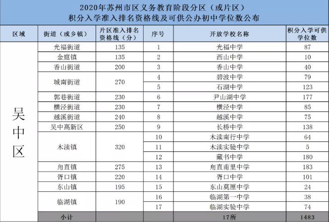 2020年苏州积分入学资格线,学位数!