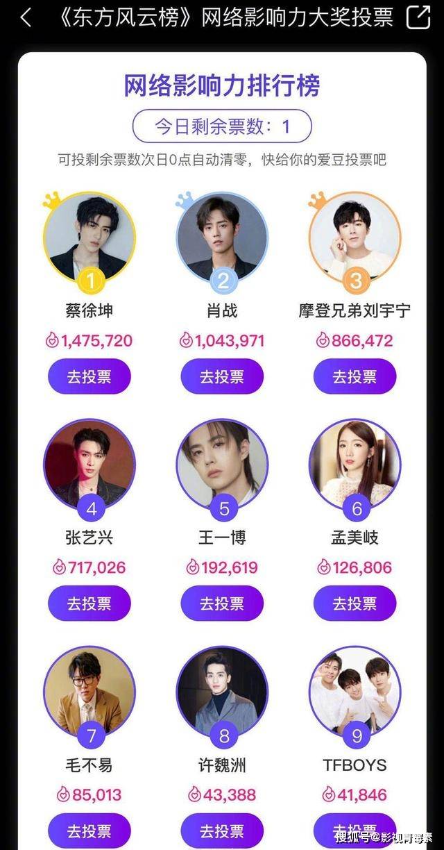 肖战击败鹿晗拿下“金扫帚影帝”后，或将击败