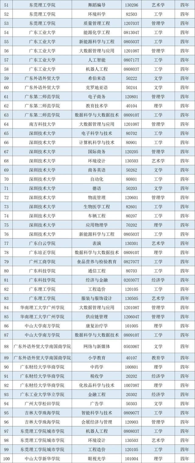 大学|喜讯！大学新增120个专业！这些专业超热门