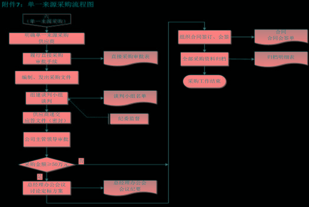 cppm采购经理讲解公司采购流程图