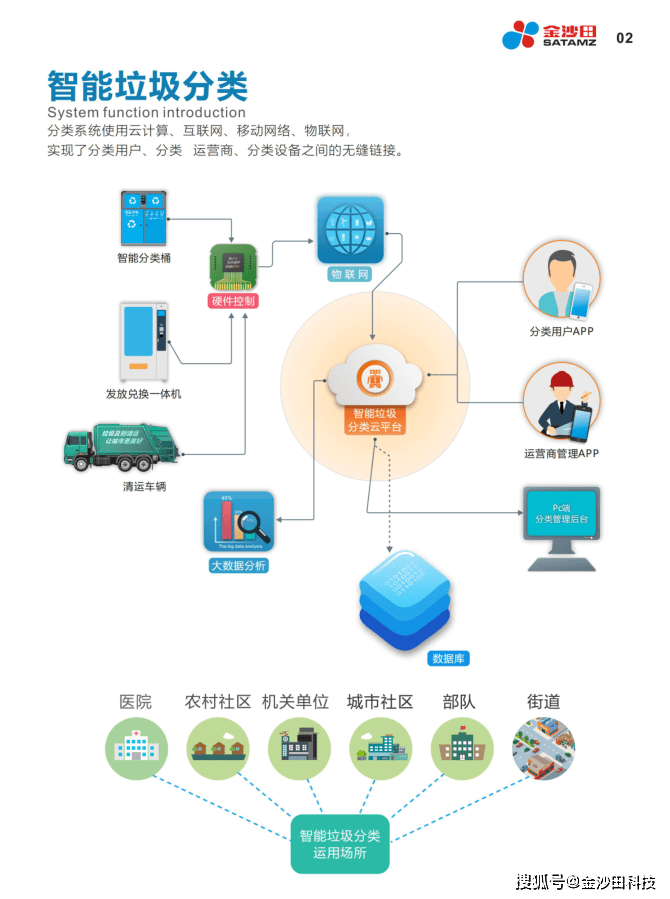 智能垃圾分类收集箱分类有哪些?