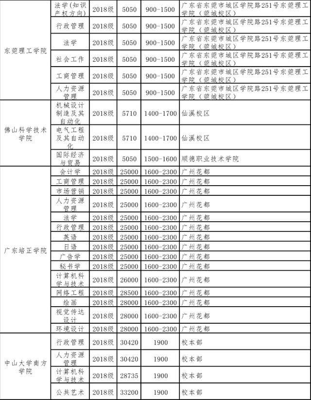 住宿费|读不起！专插本学费大汇总！最贵4.9万/年