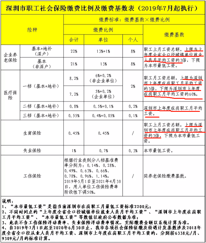 职工平均工资发布后,相应的社保缴费基数的上下限也将很快进行相应