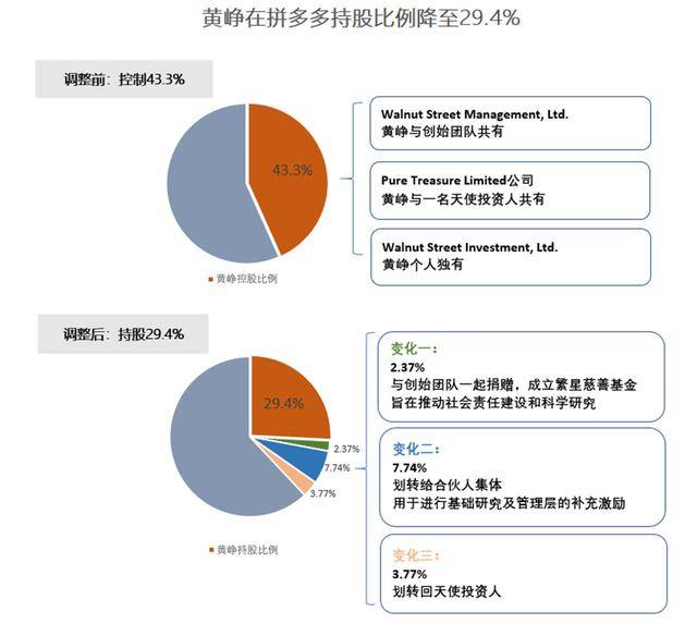 公司|拼多多最新股权变化：完善合伙人机制 黄峥持股降至29.4%