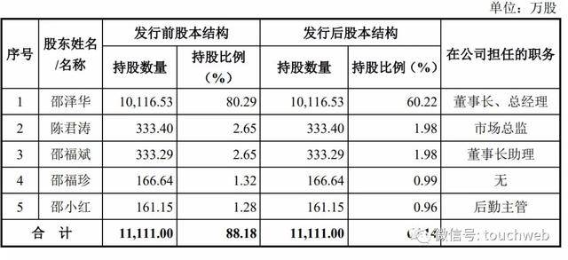 公司|秦川物联科创板上市：市值55亿 邵泽华家族企业色彩浓厚