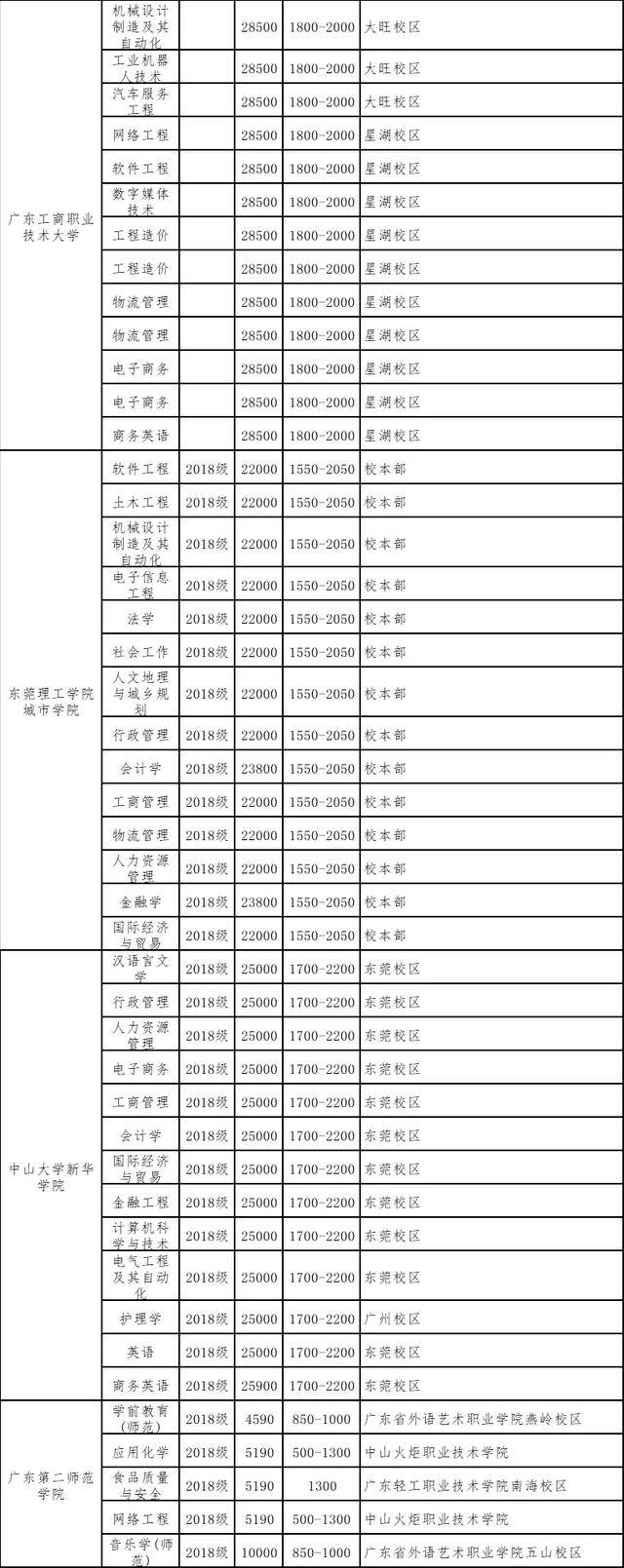 住宿费|读不起！专插本学费大汇总！最贵4.9万/年