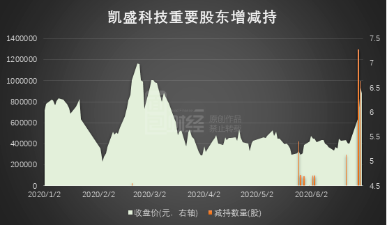 股东|凯盛科技：重要股东逢高减持 2020年一季度扣非后利润亏损