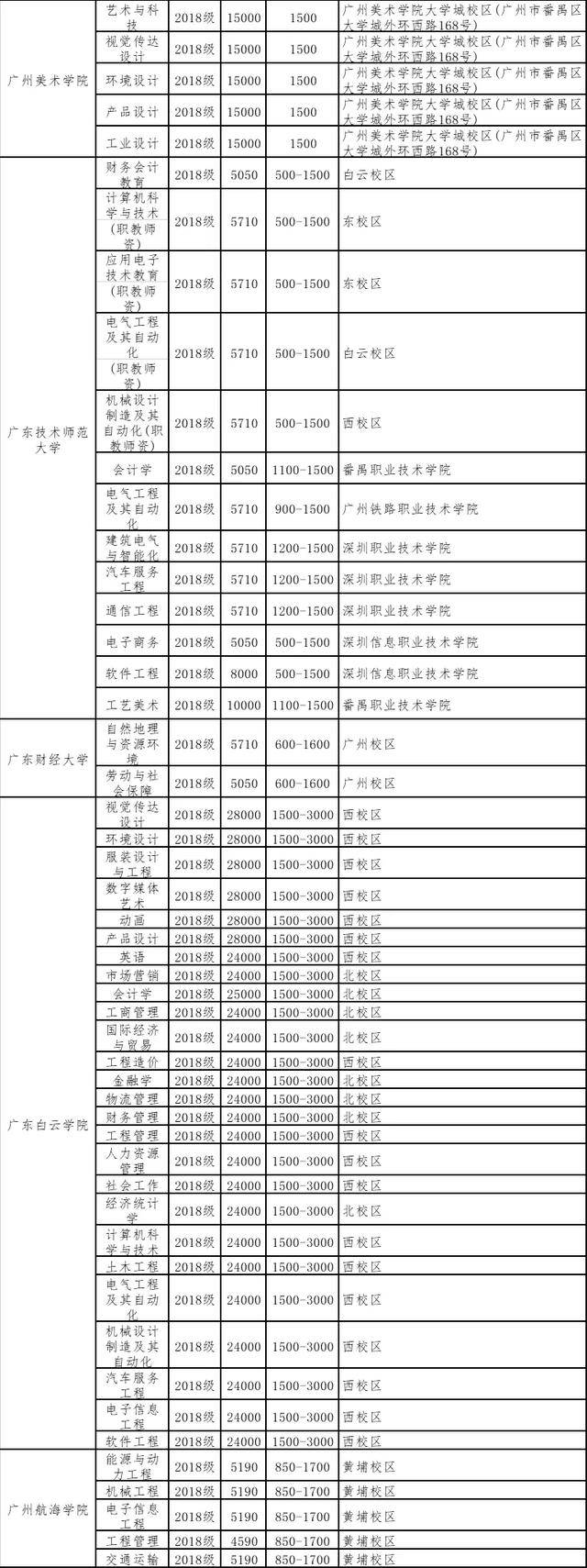 住宿费|读不起！专插本学费大汇总！最贵4.9万/年