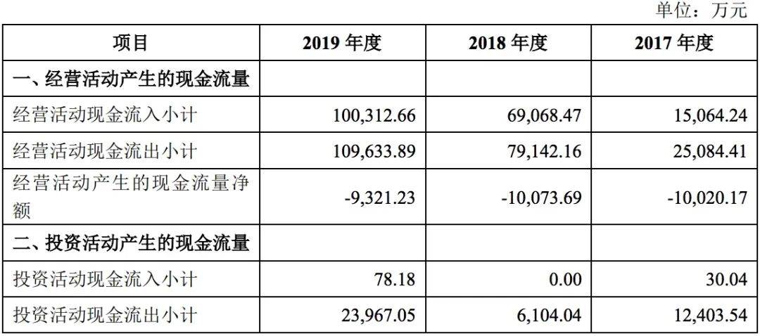 公司|芳源环保IPO：依赖大客户应收款两年涨3倍 经营净现金流持续为负