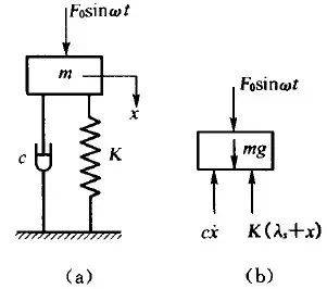 机械振动力学单自由度振动系统受迫振动