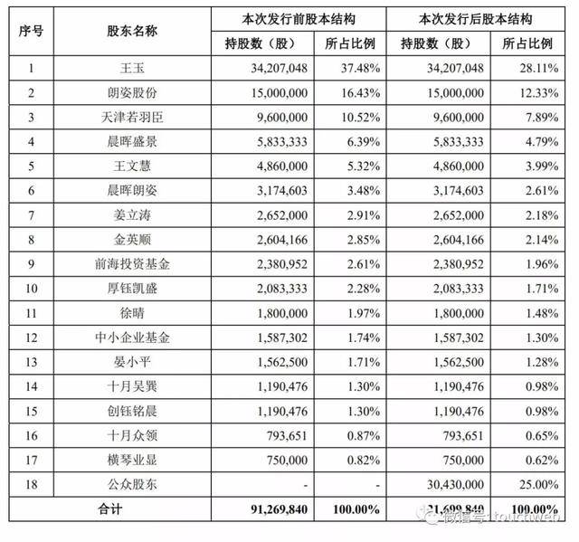 持股|原创若羽臣通过IPO首发：拟融资7.2亿 朗姿股份为第二大股东