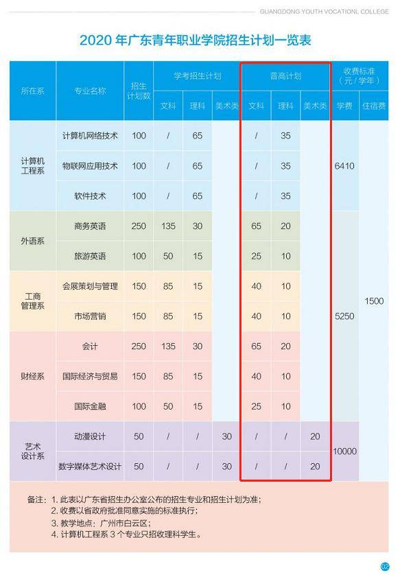 招生|快看！广东青年高考招生计划公布啦！来白云养老吗？