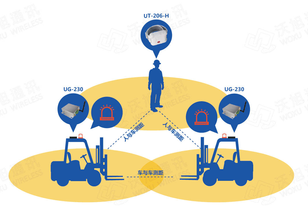 叉车防撞预警系统,安装便捷,灵活易用