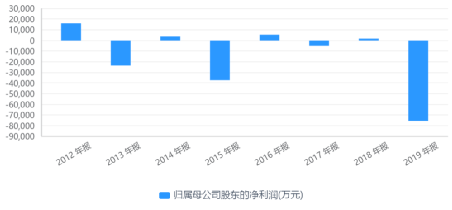 年报|借商誉减值计提“财务大洗澡”？巨亏7.56亿新华都收年报问询函