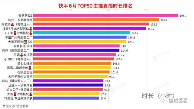 【快手6月直播带货榜】辛巴高调回归，张雨绮快手C位出道