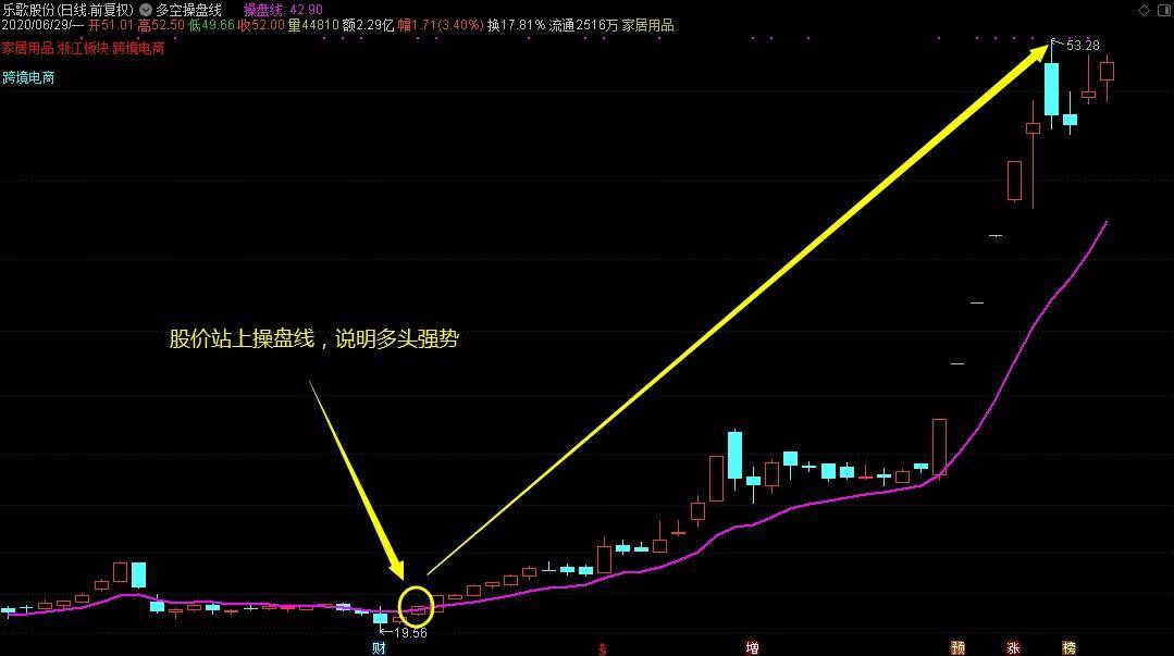 【股票课堂"直上云霄"大把赚,势如破竹寻宝藏_指标