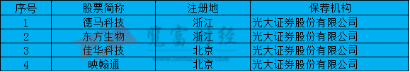 广东地区|2020年1-6月科创板上市企业47家，中国国际金融保荐9家位列第一