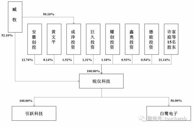 安徽|原创皖仪科技科创板上市：市值48亿 利润63%来自补助与税收优惠