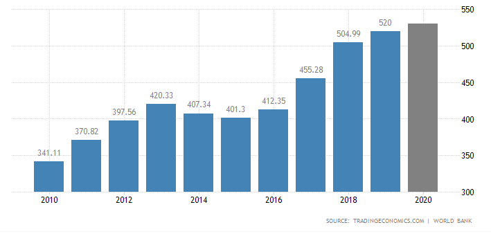 泰国国内生产总值(2010-2020)