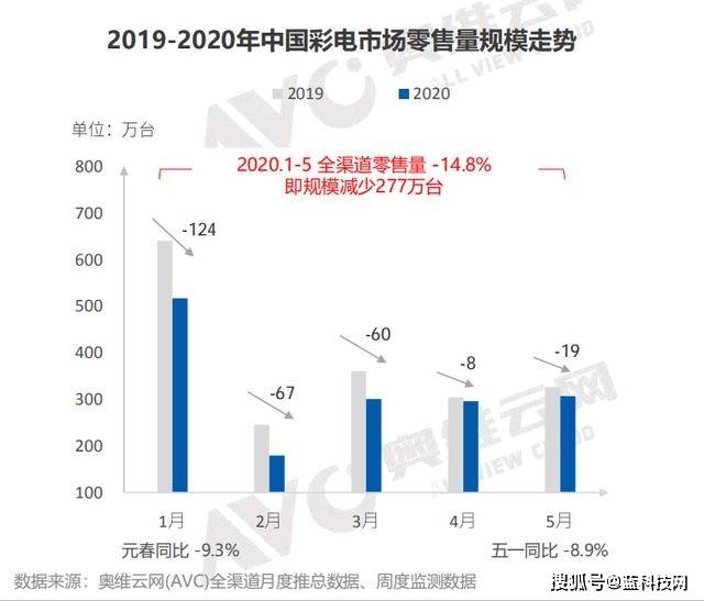 促销期|1-5月彩电零售下滑14.8% 三季度或迎来小高峰