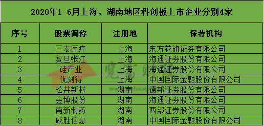 广东地区|2020年1-6月科创板上市企业47家，中国国际金融保荐9家位列第一