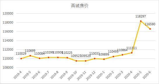 特别是731学区新政正式执行之后,西城的房价大概率是 逐级回落的走势