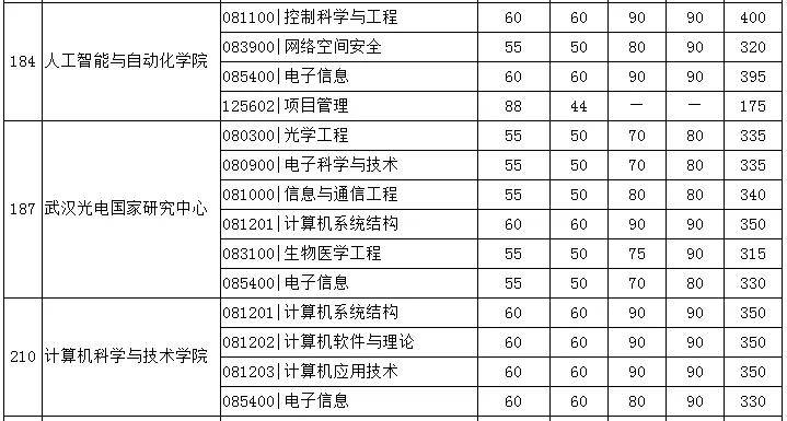 2020华中科技大学计算机与软件工程考研初试科目参考书及复试线汇总